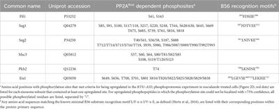 Inducible degradation-coupled phosphoproteomics identifies PP2ARts1 as a novel eisosome regulator